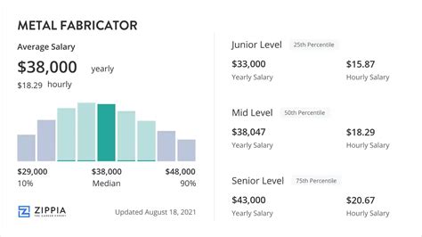 Sheet Metal Fabricator Salary in Wisconsin 